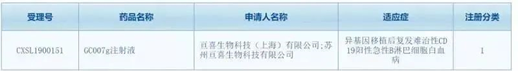 亘喜生物科技（上海）有限公司（简称：亘喜生物）的GC007注射液(受理号：CXSL1900151)按照1类新药成功申报临床批件