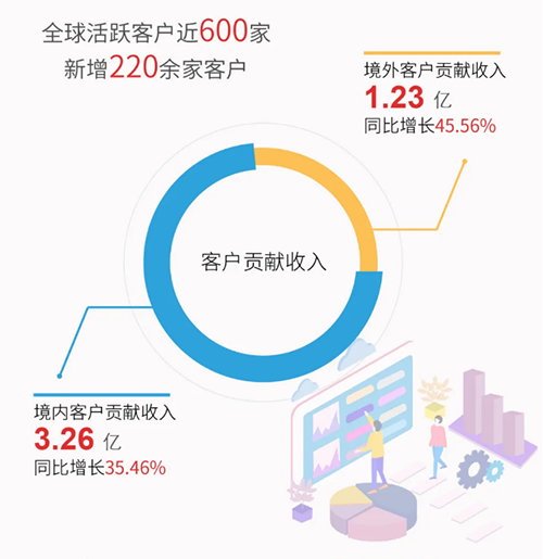 ag亚娱业绩表现
