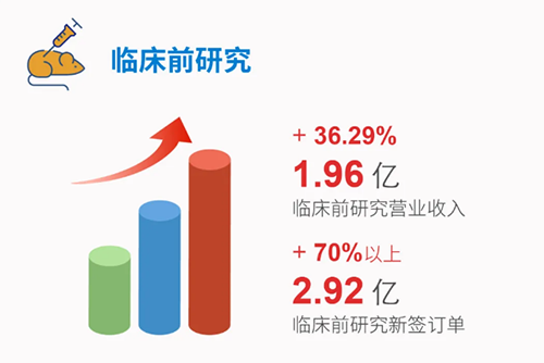ag亚娱 临床前研究