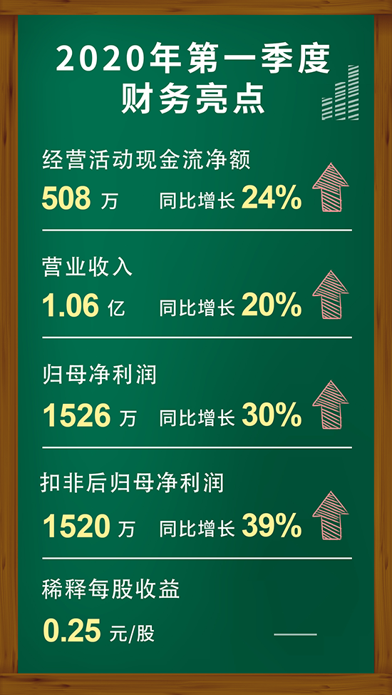 ag亚娱2020年第一季度财务亮点