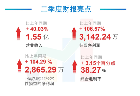 科创板公司ag亚娱2020年年中报告