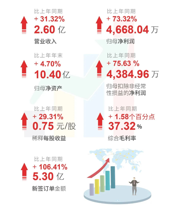 ag亚娱上半年财报亮点