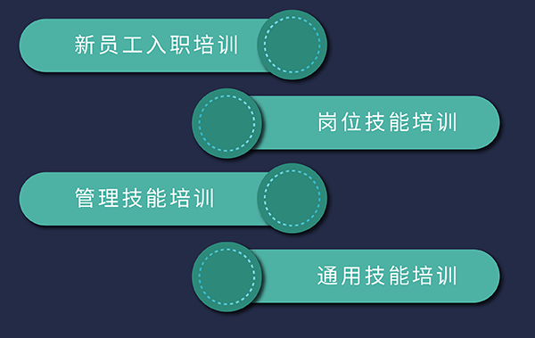 ag亚娱培训发展，包括新员工入职、岗位技能、通用技能和管理技能培训

