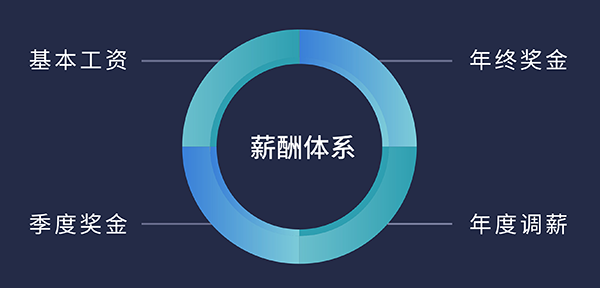 ag亚娱福利待遇:基本工资、季度奖金、年终奖金、年度调薪