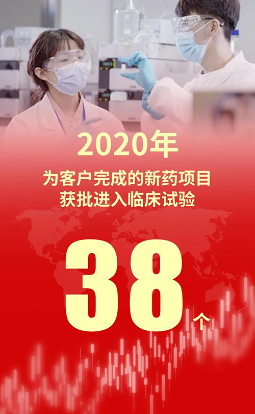 2020年，ag亚娱为客户完成的新药项目获批进入临床试验38个