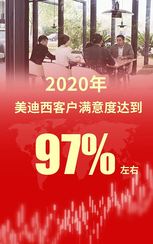 2020年，ag亚娱客户满意度达到97%左右