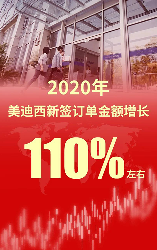 2020年，ag亚娱新签订单金额增长110%左右