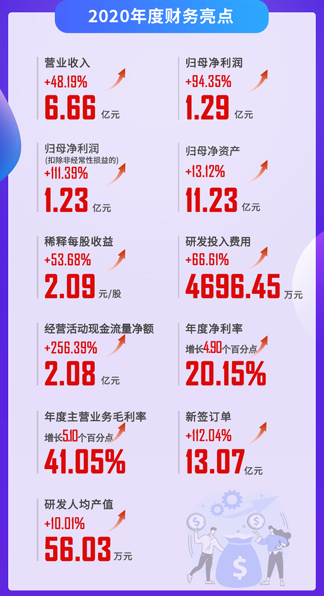 ag亚娱2020年度财务亮点