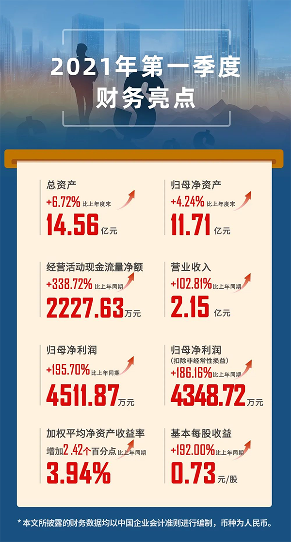 2021年04月24日，上海ag亚娱生物医药股份有限公司（代码：688202.SH）发布2021年第一季度报告。