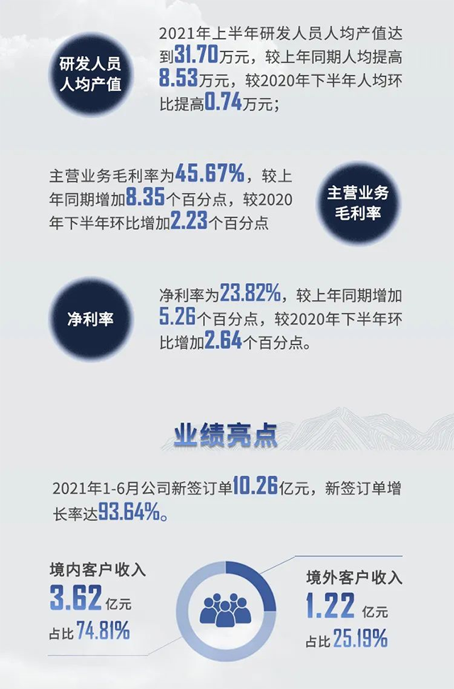 2021年ag亚娱半年报业绩亮点