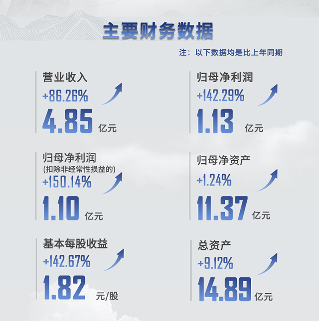 2021年ag亚娱半年报主要财务数据