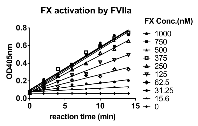 ag亚娱案例-Novoseven激活FX及与ATIII的亲和力检测-1.png