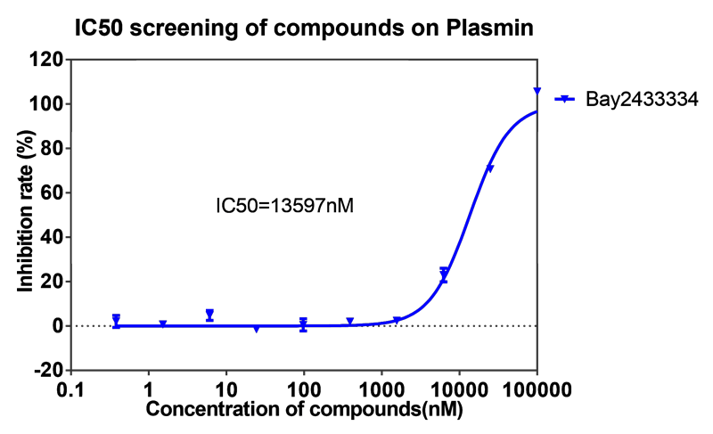 ag亚娱案例-BAY2433334选择性抑制XIa因子的检测-5.png