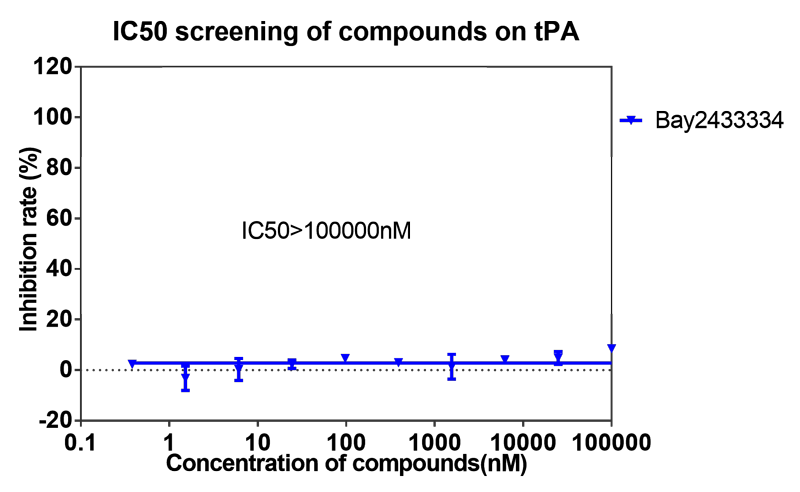 ag亚娱案例-BAY2433334选择性抑制XIa因子的检测-8.png