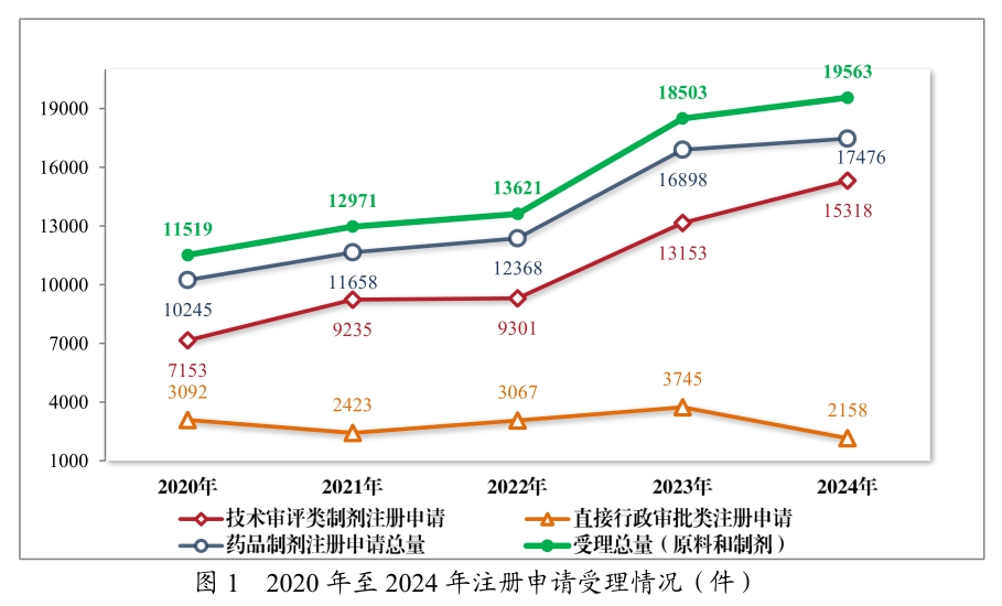 从《2024年度药品审评报告》，看中国创新药发展趋势与机遇