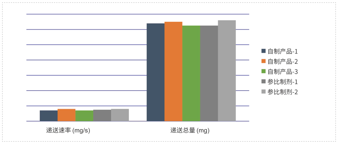 采用相同的雾化器，自制制剂和参比制剂递送速率和递送总量基本一致.webp