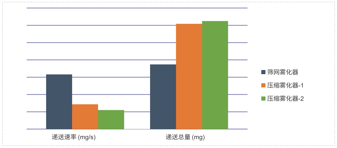 研究表明不同原理、不同型号的雾化器之间，递送速率和递送总量有较大差异.webp