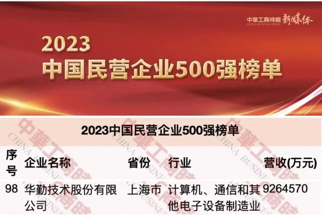 ag真人官方网技术荣获中国民营企业500强第98名，上海民营制造业企业100强第2名等荣誉